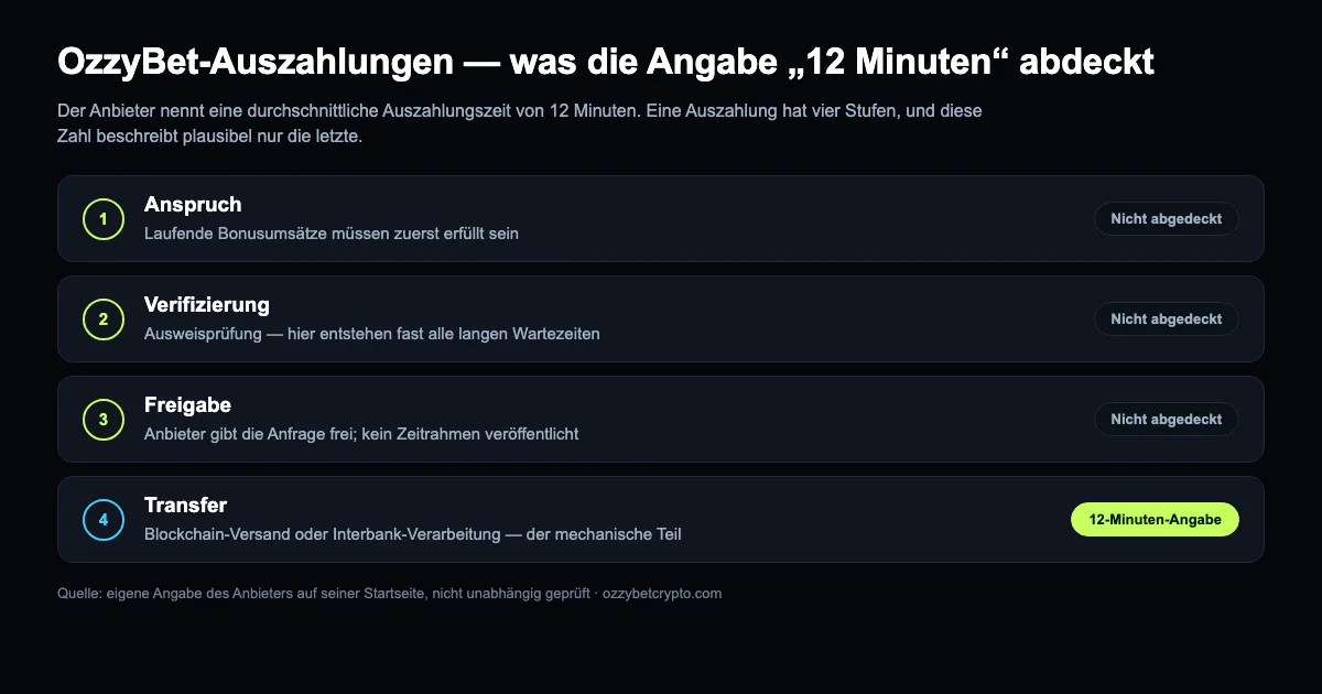 OzzyBet Auszahlungsstufen: Berechtigung, Verifizierung und Genehmigung erfolgen vor dem Transfer, auf den sich die vom Betreiber genannte durchschnittliche Auszahlungszeit von 12 Minuten bezieht